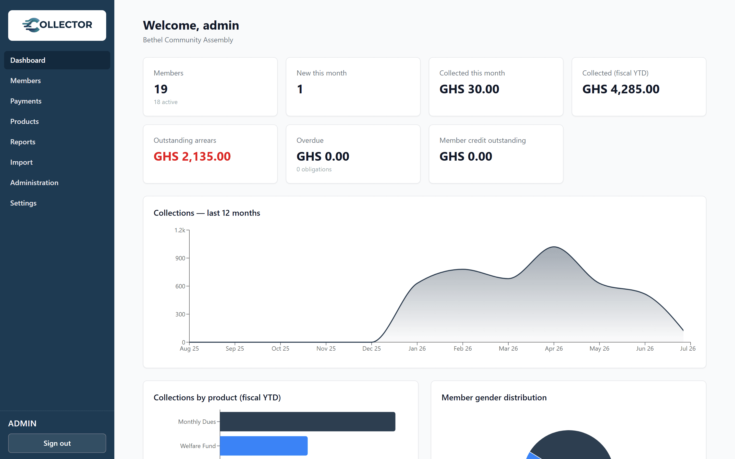 The Collector admin dashboard showing collections, arrears, and a 12-month collections chart